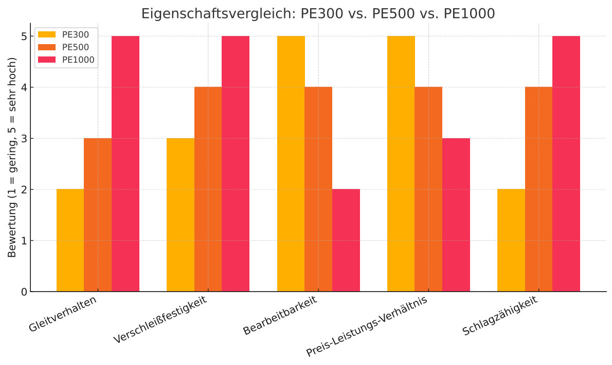 HDPE, PE300 oder PE1000 – Unterschiede, Einsatzbereiche, Vorteile